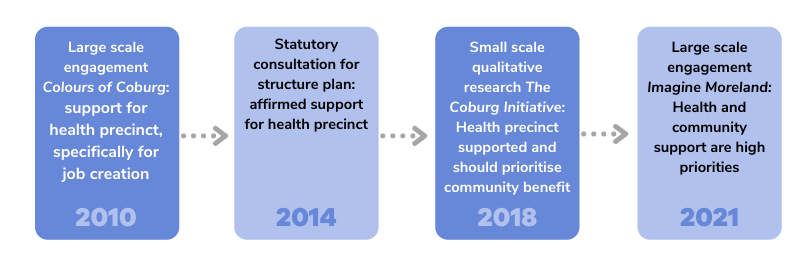 Timeline of community involvement, beginning in 2010.