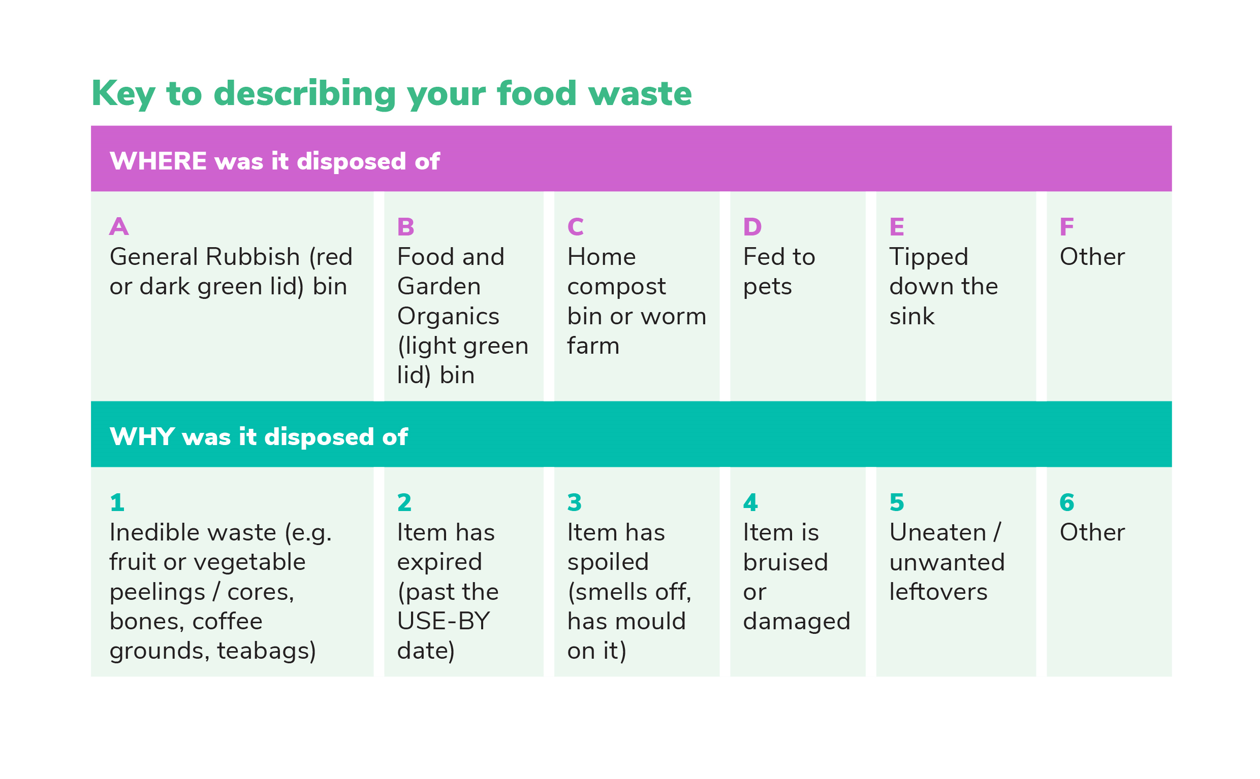 Table listing different ways food is disposed of and the reasons