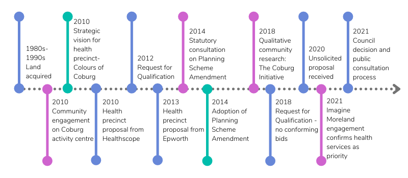Image shows a timeline of the history of planning for the health precinct in Coburg, dating from the 1980s.