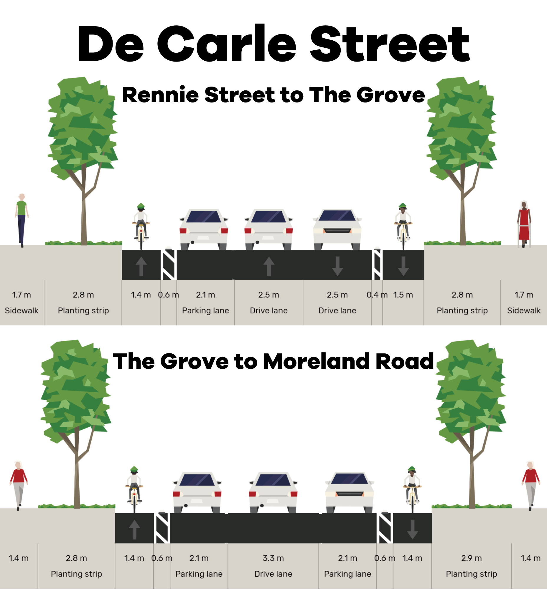 Cross section demonstrating bicycle lane widths and road narrowing